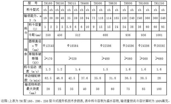 鹤壁通用TH环链斗式提升机参数图片 