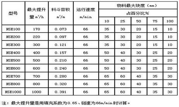 鹤壁通用NSE型斗式提升机参数图片 
