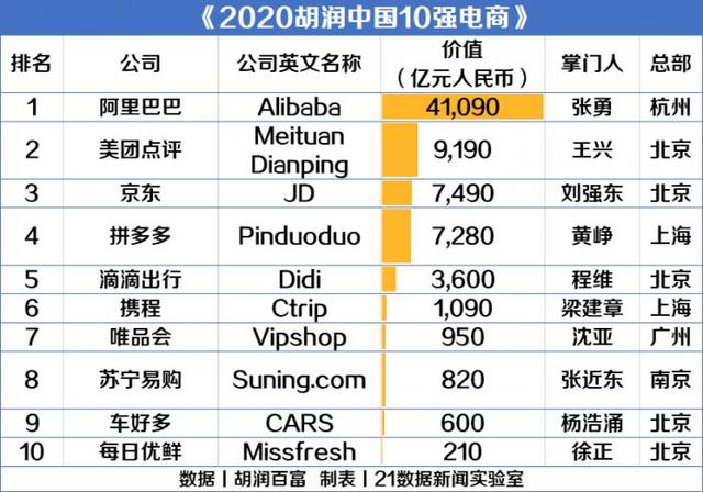 最新！中国10强电商名单：阿里最值钱，美团、京东进前三（附榜单）（京东电商排名第几）