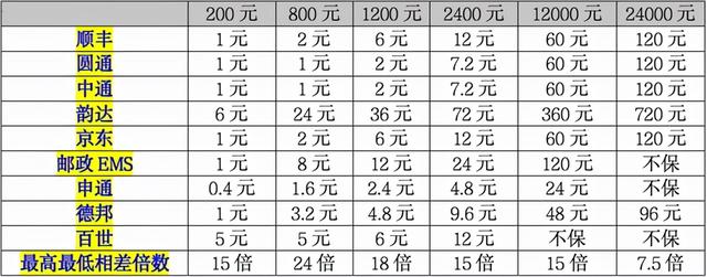 套路居然这么多！各大快递公司保价费曝光：差价最高24倍（快递保价费太贵）