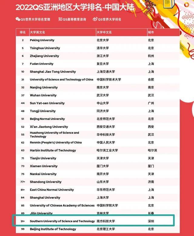 广东高校权威排行榜更新，2022年填报志愿不愁了（广东高校排名2021最新排名）