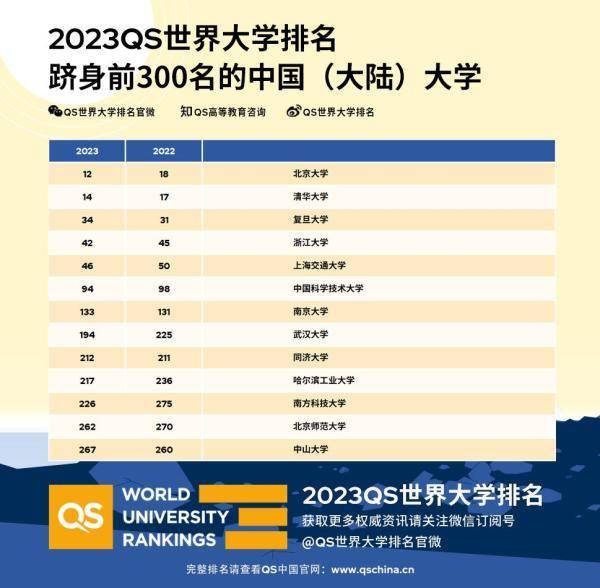 最新QS世界大学排名：北大第12清华第14，均创历史新高（2020年QS世界大学排名公布,清华、北大获历史最高排名）