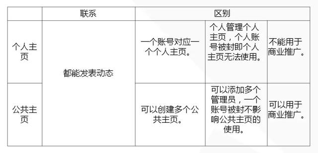 Facebook公共主页全攻略 | 5大要点教你创建和运营公共主页（怎么样使你的facebook公共主页更完善）