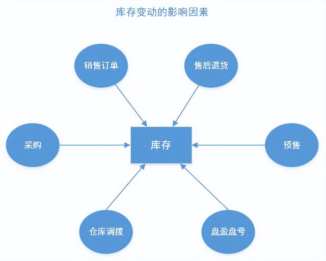 全面解读和认知电商系统：库存管理