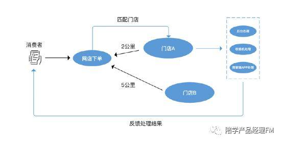 新零售电商：订单管理系统设计（电商订货系统）