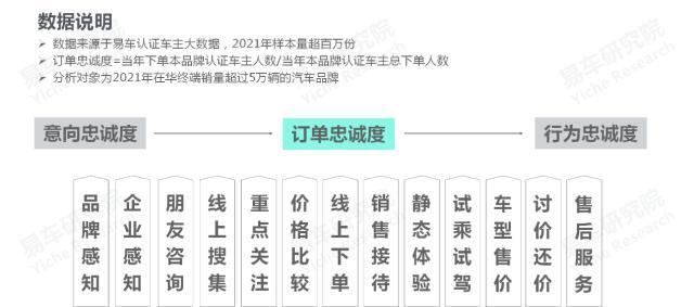 易车研究院发布品牌忠诚度洞察报告(2022版）：留住老用户才是车企的战略主线