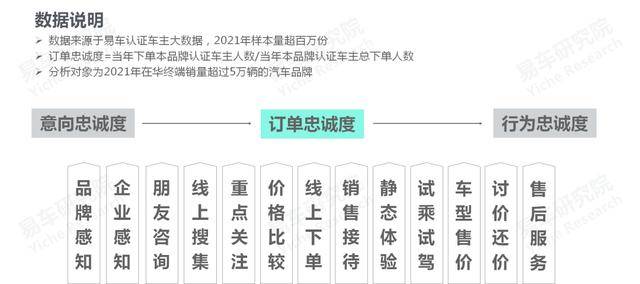 易车研究院发布品牌忠诚度洞察报告(2022版)：留住老用户才是车企的战略主线