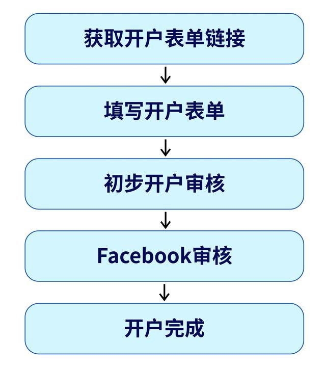 入门必看 | Facebook企业广告账户开户教程来啦（Facebook企业广告账户）