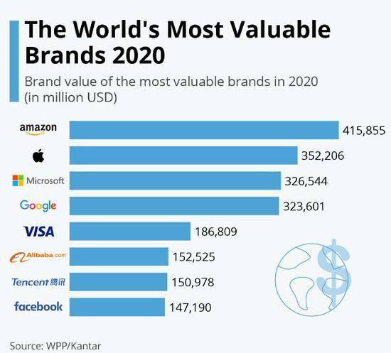 2020年全球最具价值品牌：亚马逊蝉联第一 腾讯、阿里跻身前列（2020年全球最有价值品牌）
