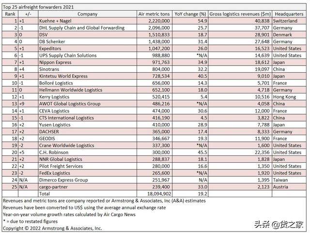 2021年25大航空货运货代排名：德迅从DHL手中夺得桂冠
