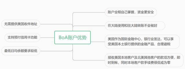 美国BoA银行最新开户指南，请查收（BOA银行开户）