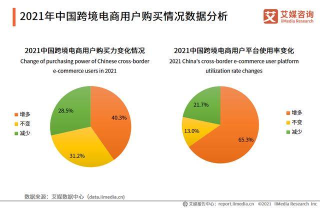 跨境电商运营数据：国内消费者购买力上升，B2B是主流商业模式（跨境电商运营数据分析）