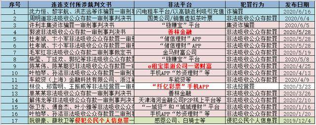 连连支付被曝曾为善林金融、e租宝等十余家非法平台提供支付通道