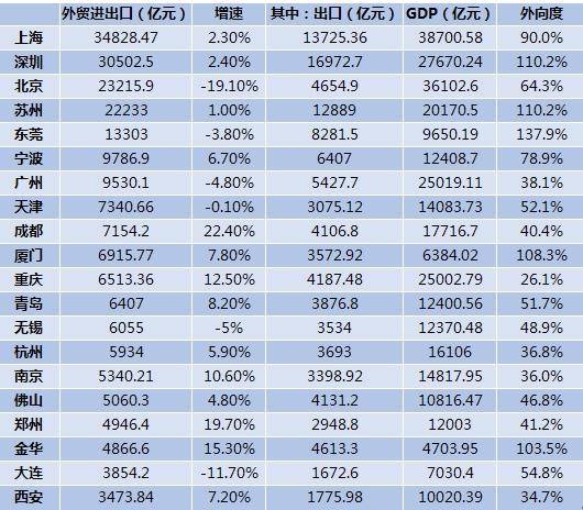 2020年十大外贸城市：上深北居前三，成都增速最快（2020年主要城市外贸额排名）