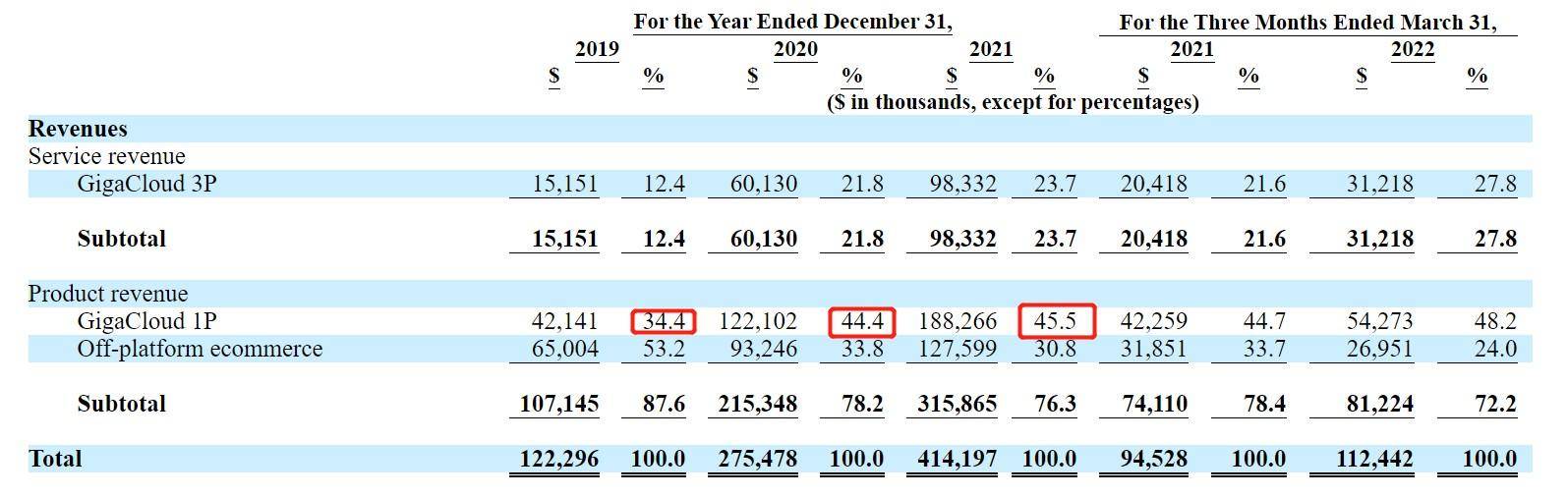 美股新股前瞻｜大件B2B电商平台冲刺纳斯达克，大健云仓（GCT.US）亮眼收入难掩毛利率起伏