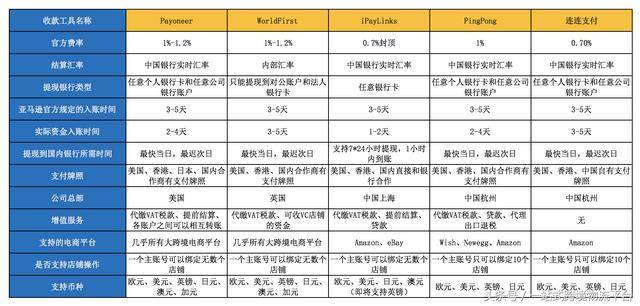 亚马逊官方收款与其他收款方式对比及优劣势盘点（亚马逊常见的收款方式）