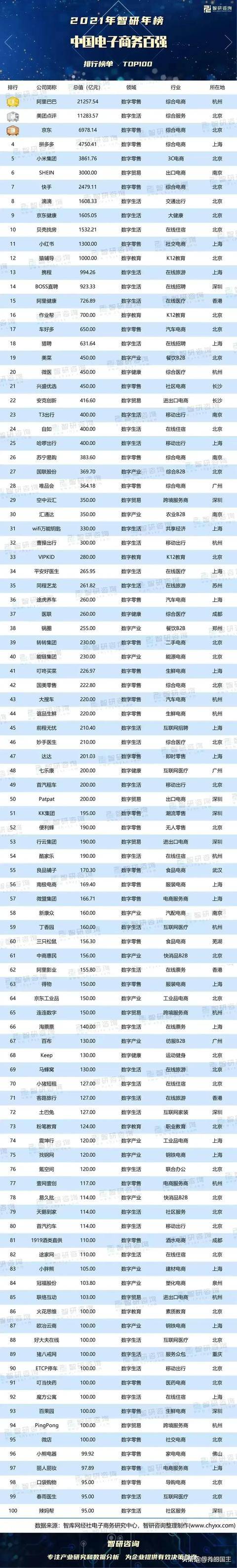 中国电子商务网站百强榜单（中国电子商务网站百强榜单查询）