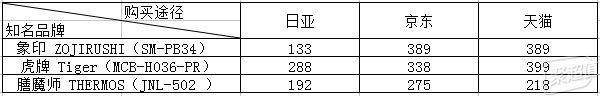 日淘保温杯最详尽购买指南（网购保温杯怎么选）