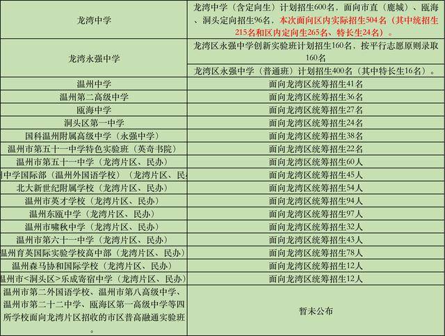 2022温州共计划招录14836名普高新生，市区普通高中融通力度（2021年温州中学面向全市自主招生160名）