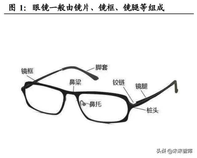 眼镜行业深度报告：眼镜市场千亿规模，近视防控赛道加速崛起（眼镜行业竞争）