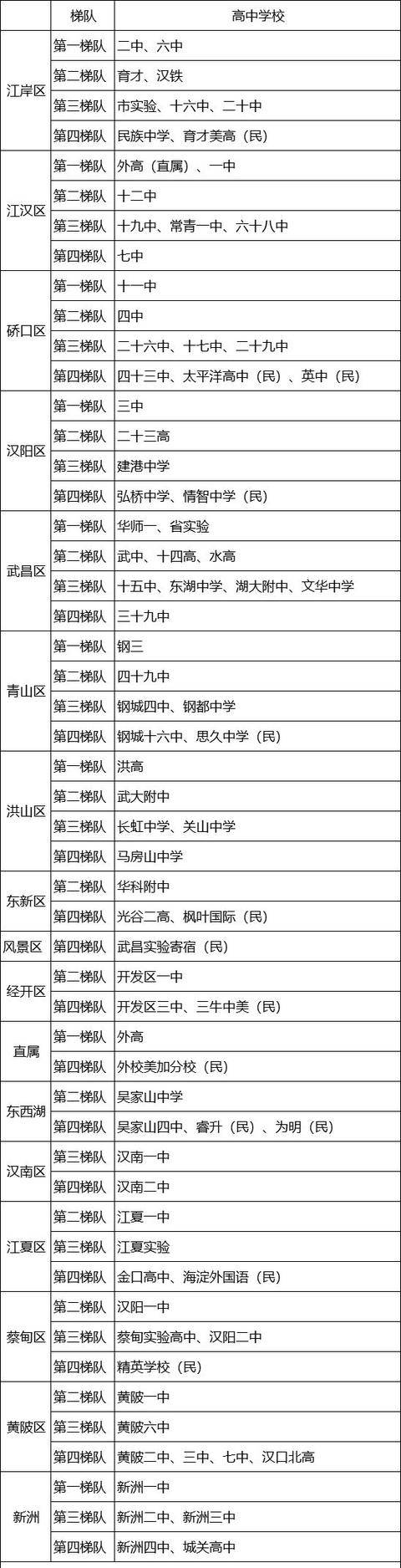 武汉：高中分4档，83所中学排行（武汉市第二高级中学是市重点吗）