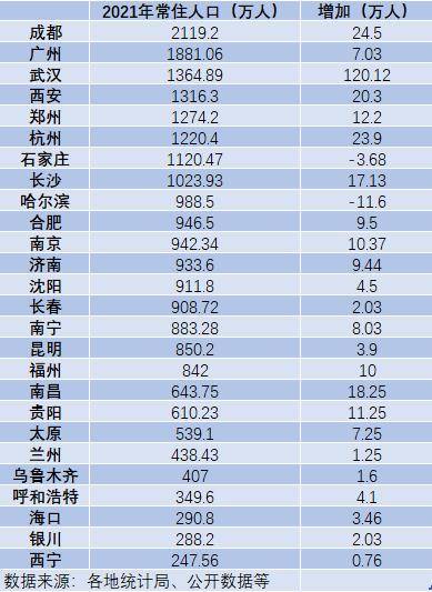 26个省会城市常住人口数据：8城超千万，这些城市增长迅猛（15个副省级城市人口:8城超千万,这4城新入围）