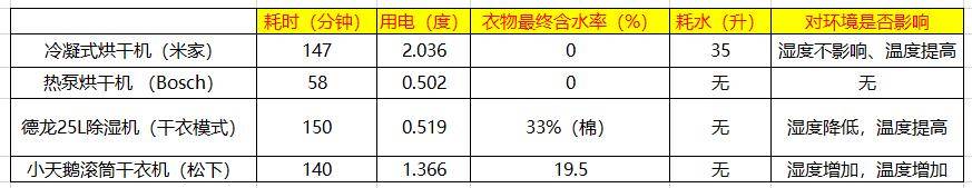 都说烘干机必买热泵式，实测热泵式烘干机到底值不值得买（有谁用过家用热泵烘干机,有什么推荐）