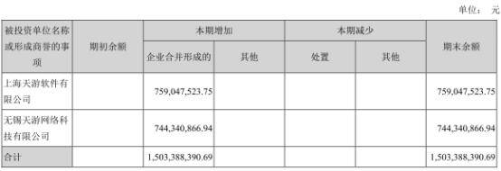 世纪华通商誉滚雪球 收购盛大游戏196亿溢价大象无形（承诺三年净利75亿 盛大游戏作价近300亿注入世纪华通）