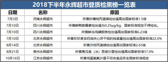 永辉超市半年内7登食品安全“黑榜” 网友吐槽声铺天盖地（永辉食品问题）