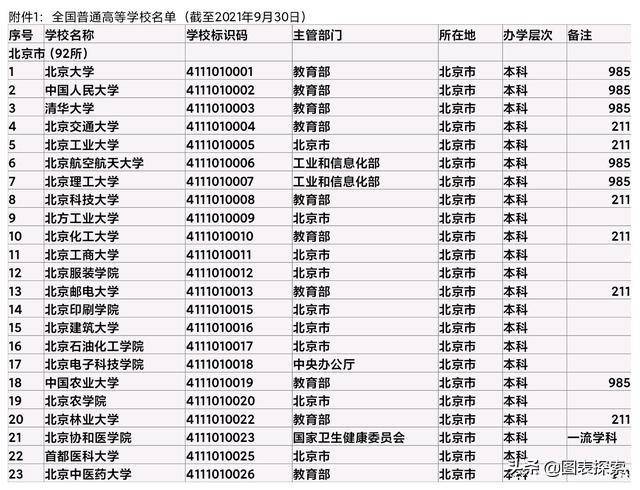 北京92所高校全名单，8所985高校，211超两位数（北京26所211大学名单）