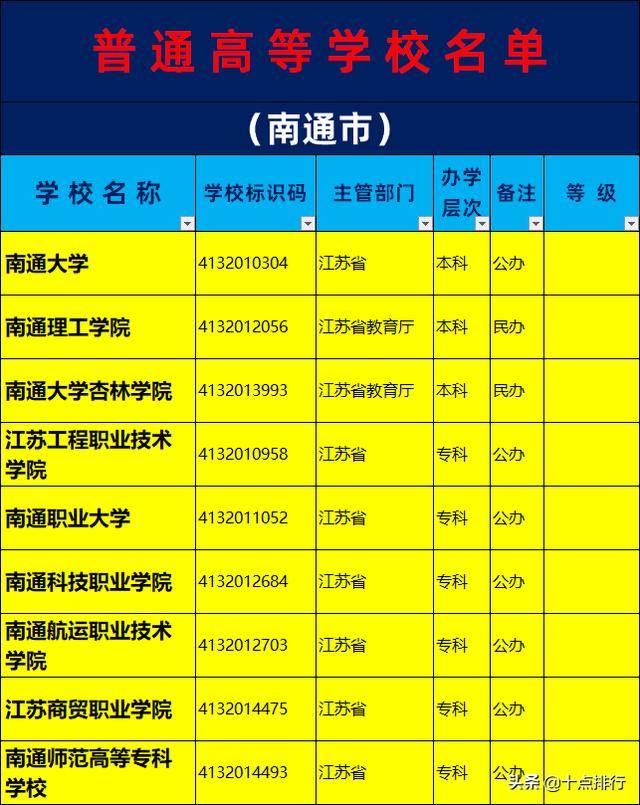 2019年南通市大学名单一览，了解南通市有哪几所大学高校（南通市大学排名一览表）