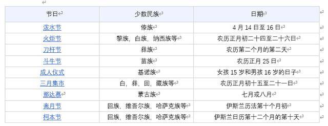 关于我国少数民族的一些节日简述（关于我国少数民族的一些节日简述内容）