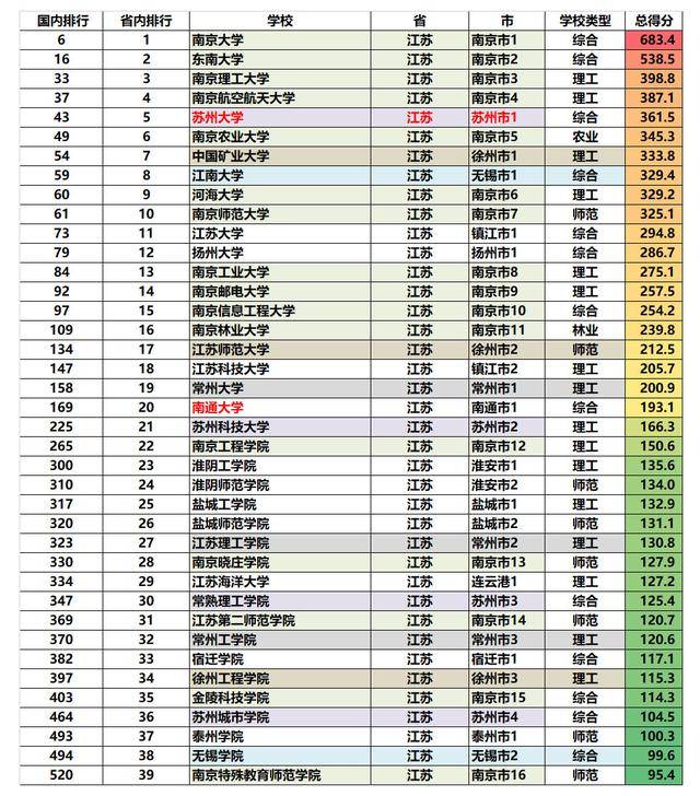 南通大学在省内实力如何-三组数据带您了解（最新排名）（南通大学综合实力排名）