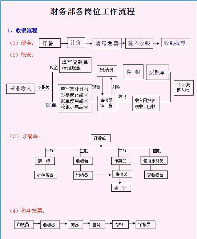 分享一套：财务部各岗位工作流程，8张流程图，内容清晰明了，赞（财务工作的流程图）