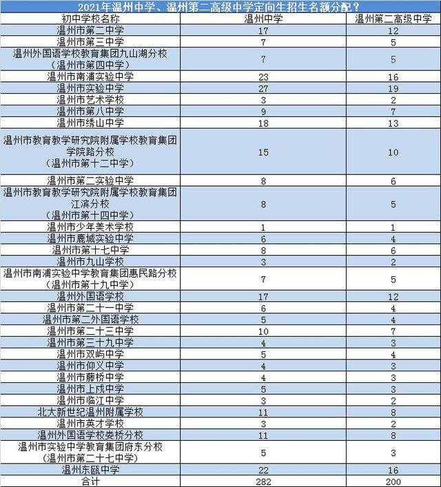温州中学、二高定向生分配名额公布（温州中考定向生名单）