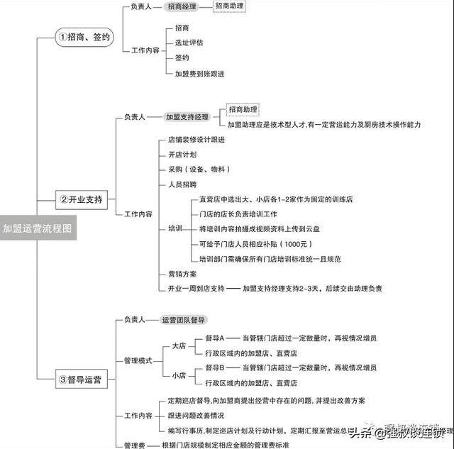 连锁企业的加盟招商体系(干货必读)（连锁加盟如何招商）