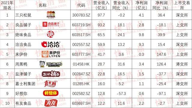 「独家」“2021年中国大快消上市公司之零食10强”公布（零食快消品牌）
